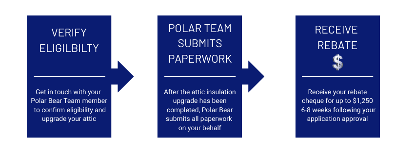 New Attic Rebate Process